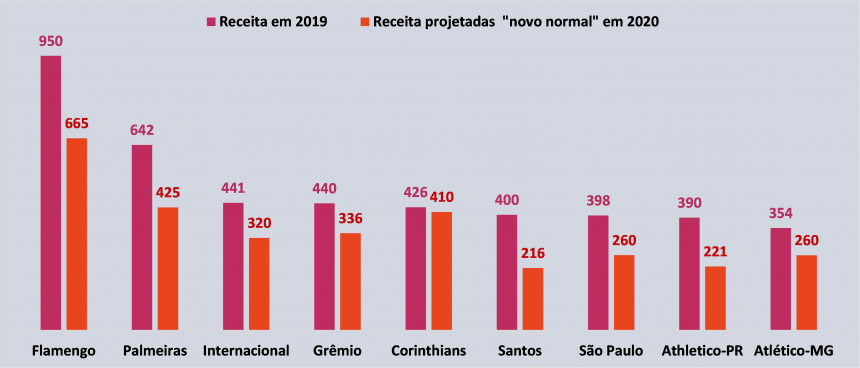 Times de futebol em bolsa: como é o setor e perspectivas para o Brasil? -  Bora Investir