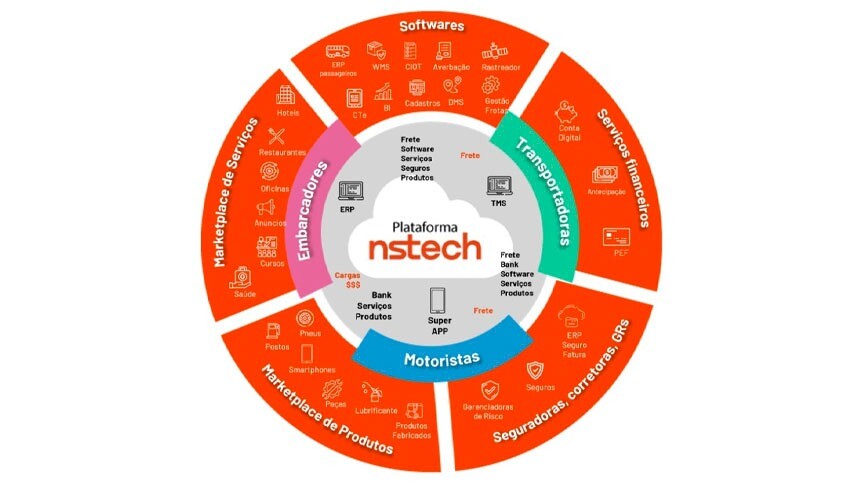 nstech acelera o passo para se tornar um one-stop-shop global de tecnologia logística