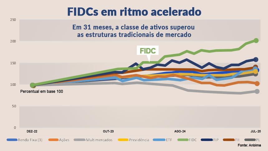 fidc gráfico neofeed