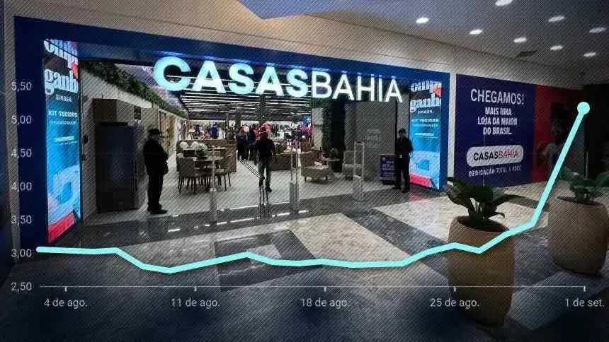Na Casas Bahia, os investidores “vendidos” perdem a aposta e ação dispara 50% em dois dias
