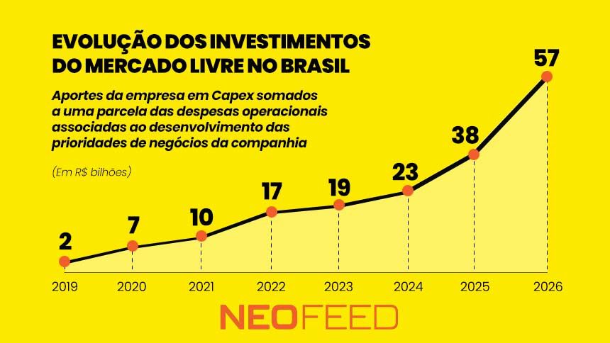 mercado livre investimentos brasil