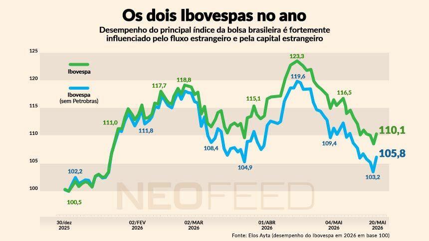 Ibovespa primeiro semestre 2026 neofeed